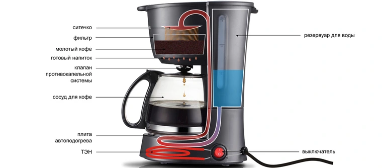 Как выбрать капельную кофеварку: важные характеристики, особенности и преимущества
